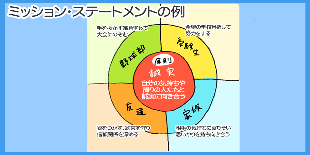 ７つの習慣 第２の習慣 終わりを思い描くことから始める ぽこぱぱブログ